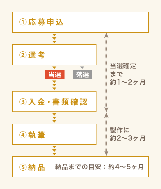 肖像画サービス応募から納品までの流れ