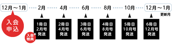 12月～1月入会時の配送の流れ